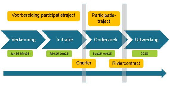 Traject riviercontract Kerkebeek