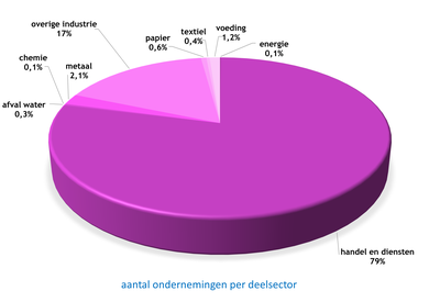 grafiek bedrijven (#ondernemingen per deelsector)