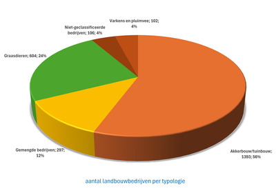 grafiek landbouw (#landbouwbedrijven per deelsector)