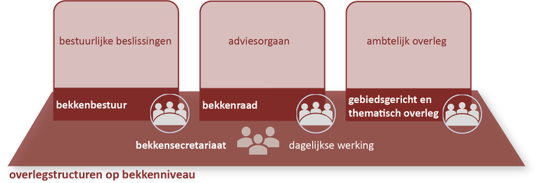 schema bekkenstructuren overlegstructuren bekkenniveau
