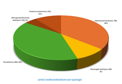 grafiek landbouw (#landbouwbedrijven per deelsector)
