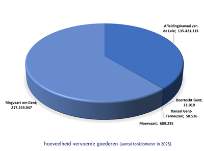 grafiek transport (#tonkm vervoerde goederen)