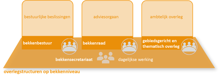 schema bekkenstructuren overlegstructuren bekkenniveau