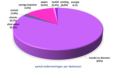 grafiek bedrijven (#ondernemingen per deelsector)