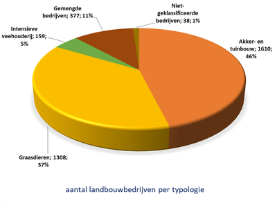 grafiek landbouw (#landbouwbedrijven per deelsector)