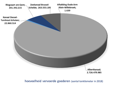 grafiek transport (#tonkm vervoerde goederen)