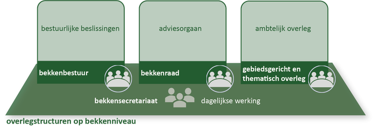 overlegstructuren bekkenniveau