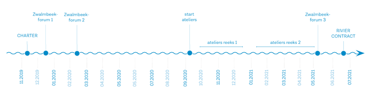 Traject riviercontract Zwalm