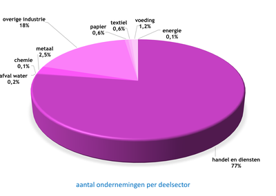 grafiek bedrijven (#ondernemingen per deelsector)