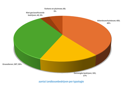 grafiek landbouw (#landbouwbedrijven per deelsector)