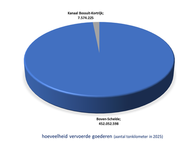 grafiek transport (#tonkm vervoerde goederen)