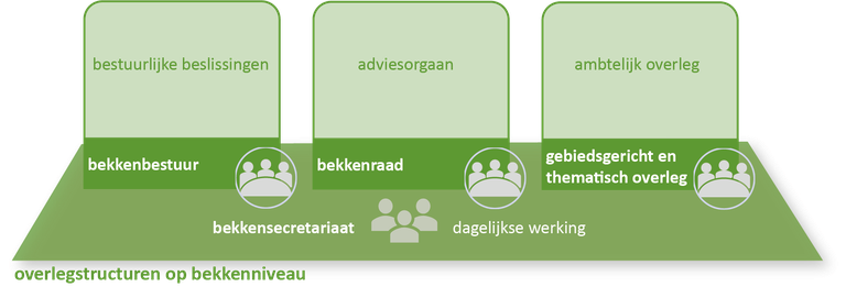 schema bekkenstructuren overlegstructuren bekkenniveau