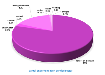 grafiek bedrijven (#ondernemingen per deelsector)
