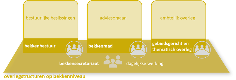 schema bekkenstructuren overlegstructuren bekkenniveau