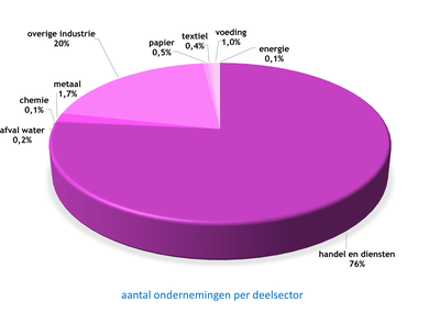 grafiek bedrijven (#ondernemingen per deelsector)