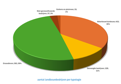 grafiek landbouw (#landbouwbedrijven per deelsector)