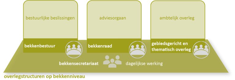 schema bekkenstructuren overlegstructuren bekkenniveau