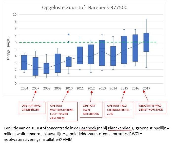 Evolutie zuurstofconcentratie Barebeek