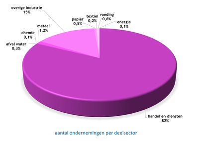 grafiek bedrijven (#ondernemingen per deelsector)