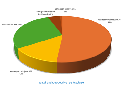 grafiek landbouw (#landbouwbedrijven per deelsector)