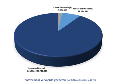 grafiek transport (#tonkm vervoerde goederen)