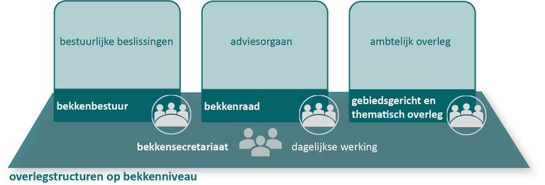 overlegstructuren bekkenniveau