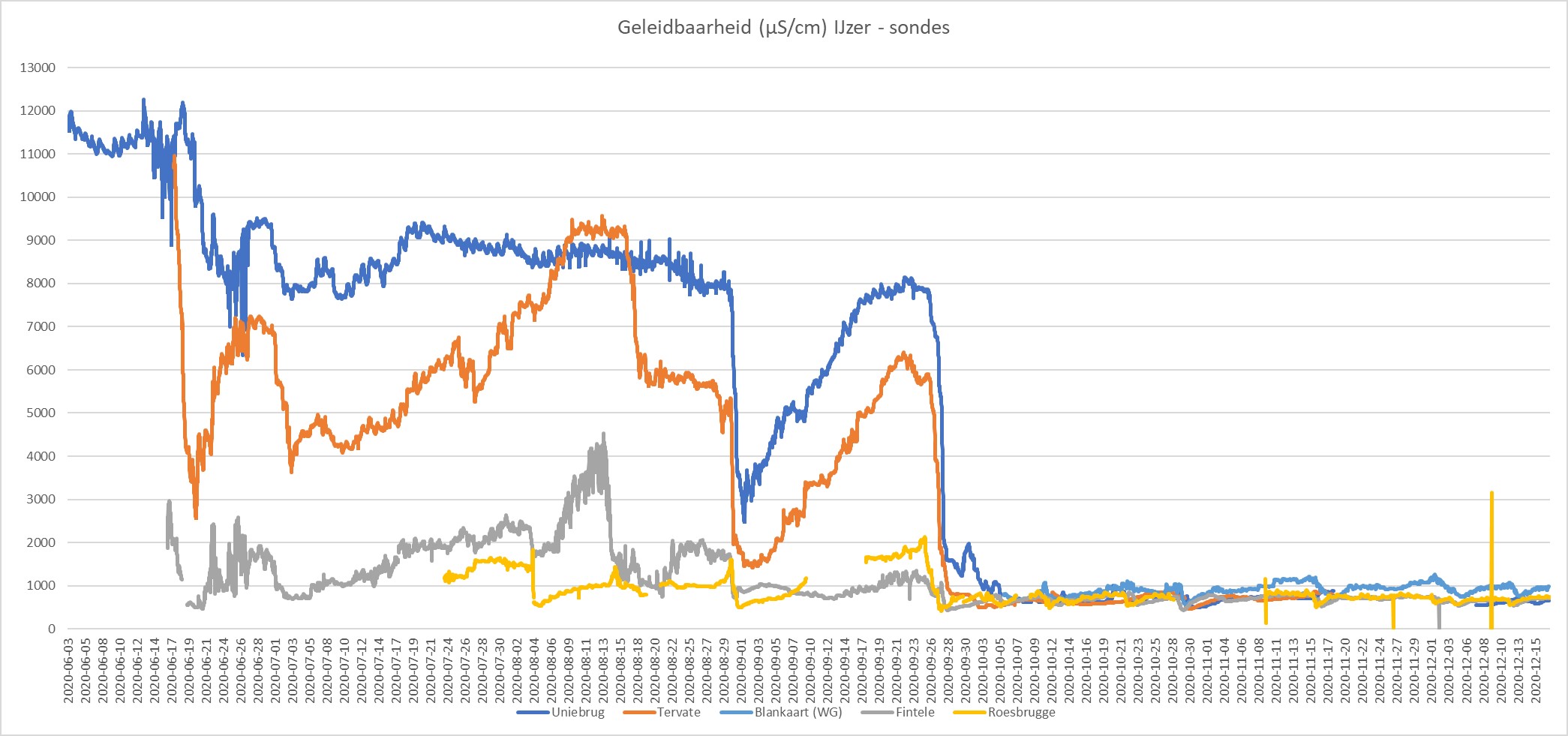 Geleidbaarheid IJzer 2020