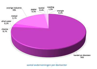 grafiek bedrijven (# ondernemingen per deelsector) grafiek bedrijven (#ondernemingen per deelsector)