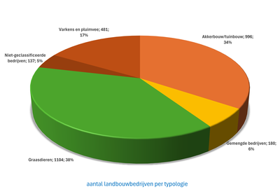 IJzerbekken grafiek landbouw (# landbouwbedrijven per deelsector) IJzer grafiek landbouw (# landbouwbedrijven per deelsector)
