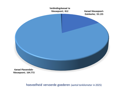 grafiek transport (#tonkm vervoerde goederen)