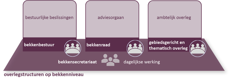 schema bekkenstructuren overlegstructuren bekkenniveau