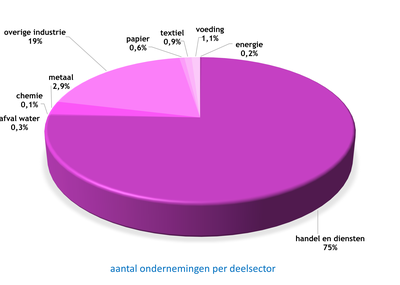 grafiek bedrijven (#ondernemingen per deelsector)