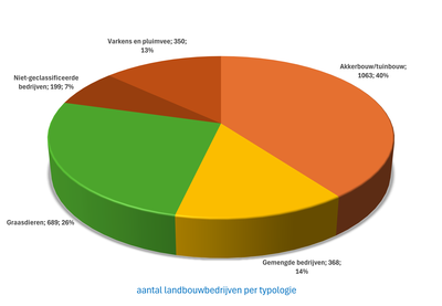 grafiek landbouw (#landbouwbedrijven per deelsector)