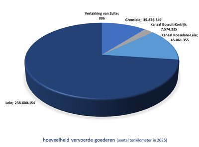 grafiek transport (#tonkm vervoerde goederen)