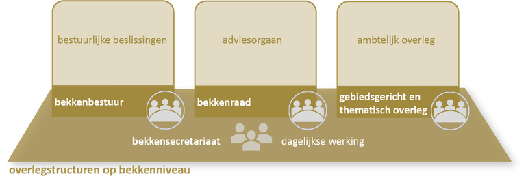 overlegstructuren bekkenniveau