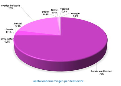 grafiek bedrijven (#ondernemingen per deelsector)