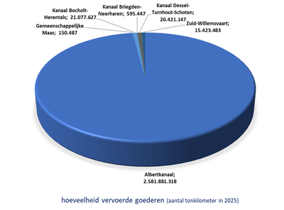grafiek transport (#tonkm vervoerde goederen)