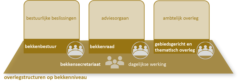 schema bekkenstructuren overlegstructuren bekkenniveau