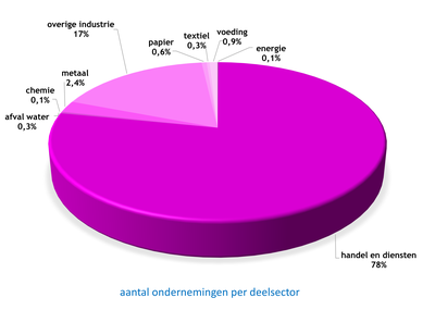 grafiek bedrijven (#ondernemingen per deelsector)