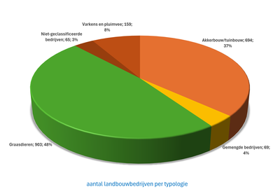 grafiek landbouw (#landbouwbedrijven per deelsector)