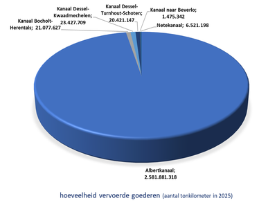 grafiek transport (#tonkm vervoerde goederen)