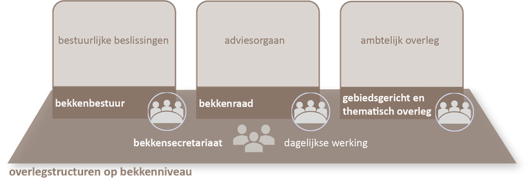 schema bekkenstructuren overlegstructuren bekkenniveau