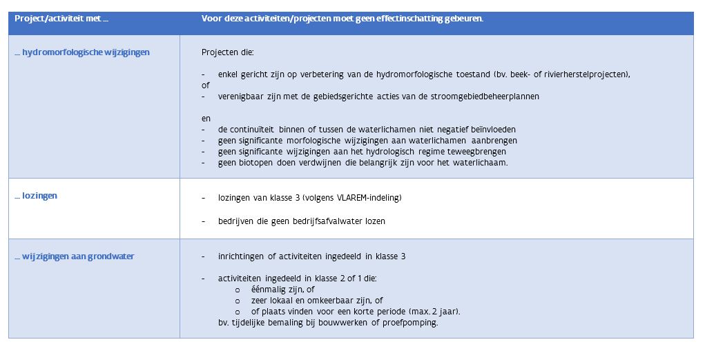 Richtlijnen Weserarrest: activiteiten/projecten waarvoor geen effectinschatting moet gebeuren