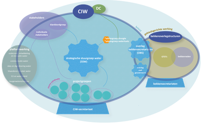 Organogram CIW