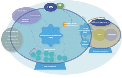 Organogram CIW