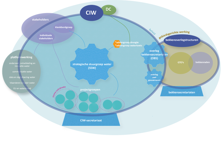 Organogram CIW