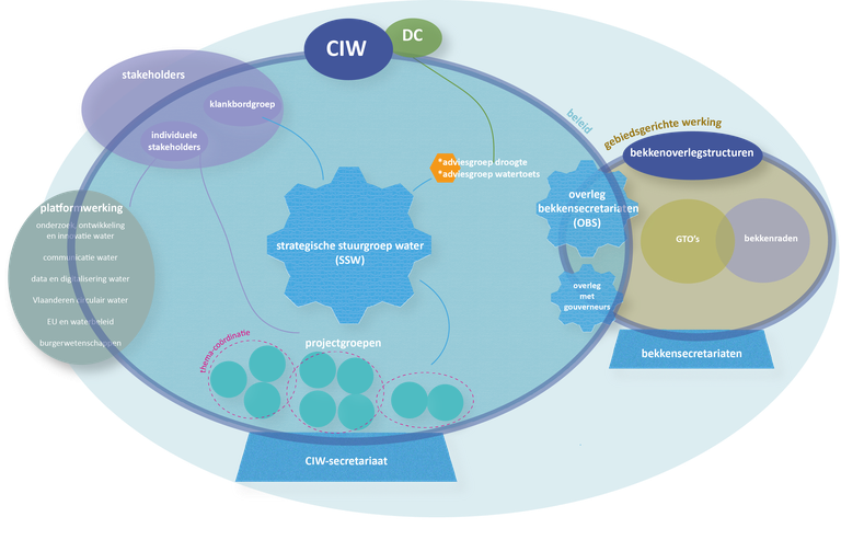 Organogram CIW