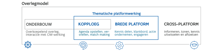 Platformwerking - Overlegmodel