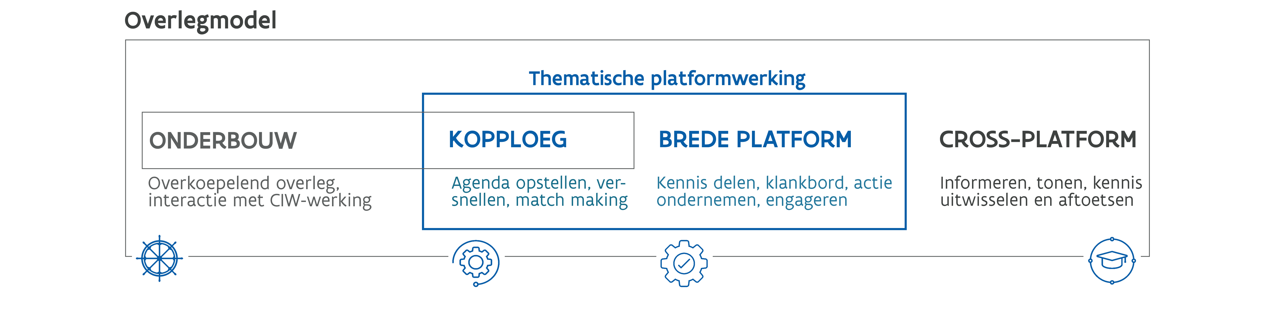 Platformwerking - Overlegmodel