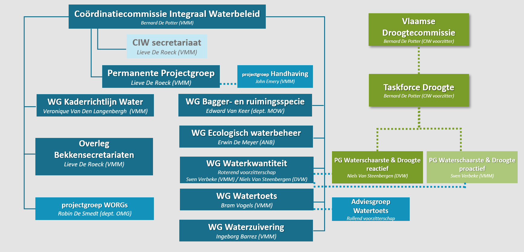 organogram 2020